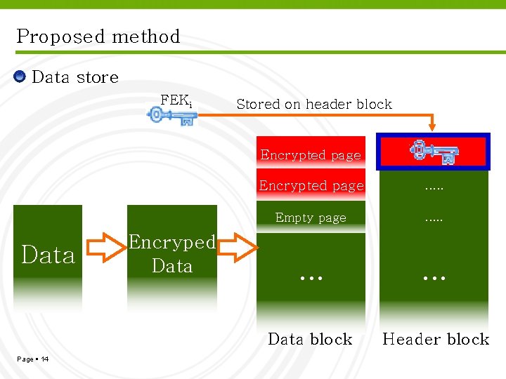 Proposed method Data store FEKi Stored on header block Encrypted page Data Page 14