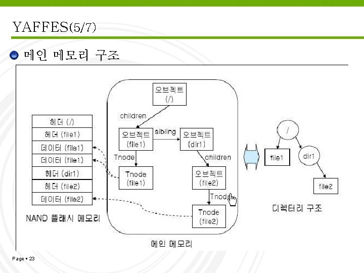 YAFFES(5/7) 메인 메모리 구조 Page 23 