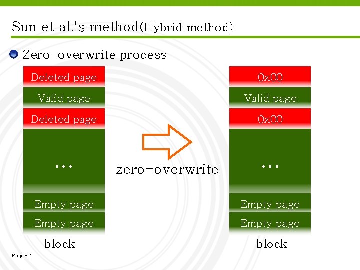 Sun et al. 's method(Hybrid method) Zero-overwrite process Deleted page 0 x 00 Valid