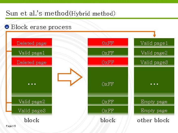 Sun et al. 's method(Hybrid method) Block erase process Page 5 Deleted page 0