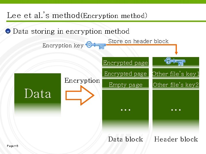 Lee et al. ’s method(Encryption method) Data storing in encryption method Encryption key Store