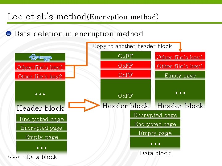 Lee et al. ’s method(Encryption method) Data deletion in encruption method Copy to another