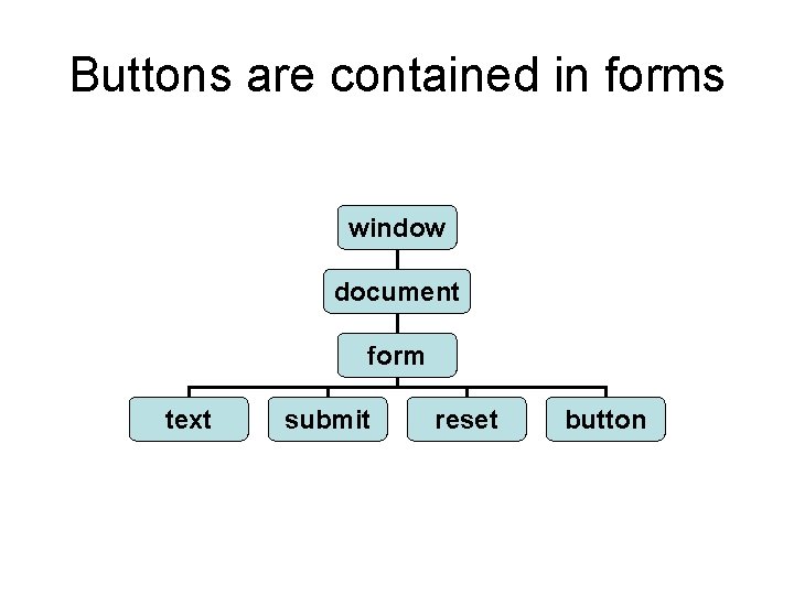 Buttons are contained in forms window document form text submit reset button 