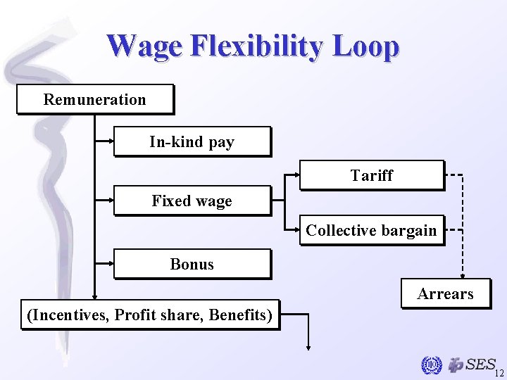 Wage Flexibility Loop Remuneration In-kind pay Tariff Fixed wage Collective bargain Bonus Arrears (Incentives,