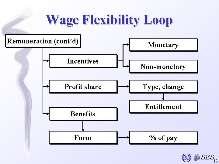 Wage Flexibility Loop Remuneration (cont’d) Incentives Profit share Benefits Form Monetary Non-monetary Type, change