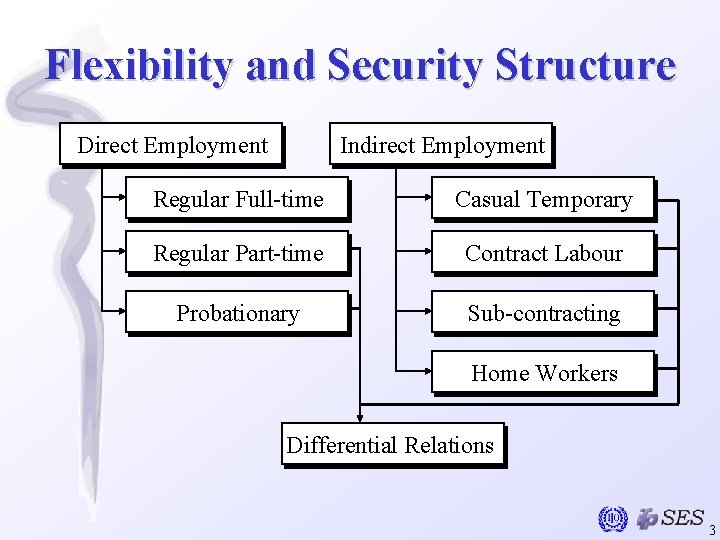 Flexibility and Security Structure Indirect Employment Direct Employment Regular Full-time Casual Temporary Regular Part-time