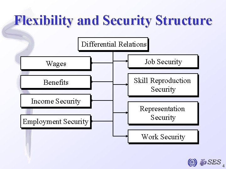 Flexibility and Security Structure Differential Relations Wages Job Security Benefits Skill Reproduction Security Income