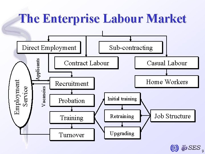 The Enterprise Labour Market Applicants Sub-contracting Contract Labour Vacancies Employment Service Direct Employment Casual