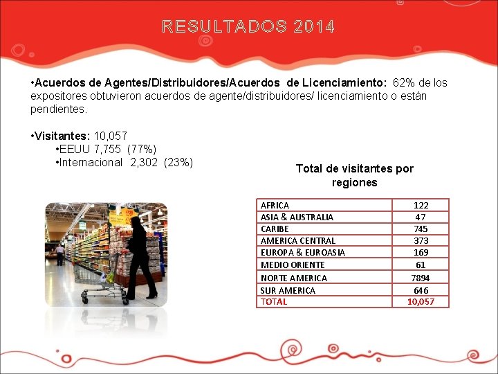 RESULTADOS 2014 • Acuerdos de Agentes/Distribuidores/Acuerdos de Licenciamiento: 62% de los expositores obtuvieron acuerdos