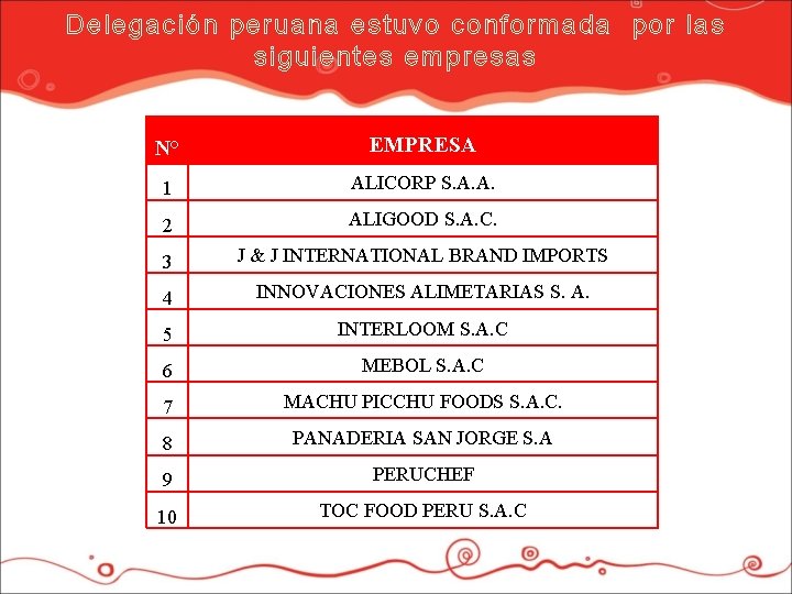 Delegación peruana estuvo conformada por las siguientes empresas N° EMPRESA 1 ALICORP S. A.