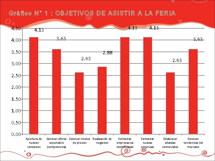 Gráfico N° 1 : O BJETIVOS DE ASISTIR A LA FER IA 4. 50