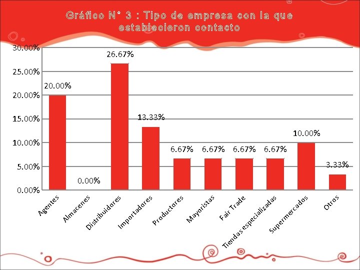 Gr áfico N° 3 : Tipo de empresa con la que establecieron contacto 30.