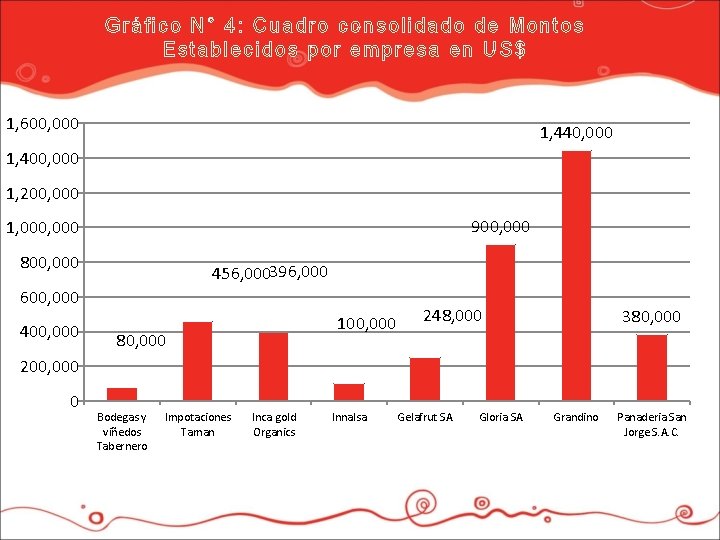 G ráfico N° 4: Cuadro consolidado de Montos Establecidos por empresa en US$ 1,