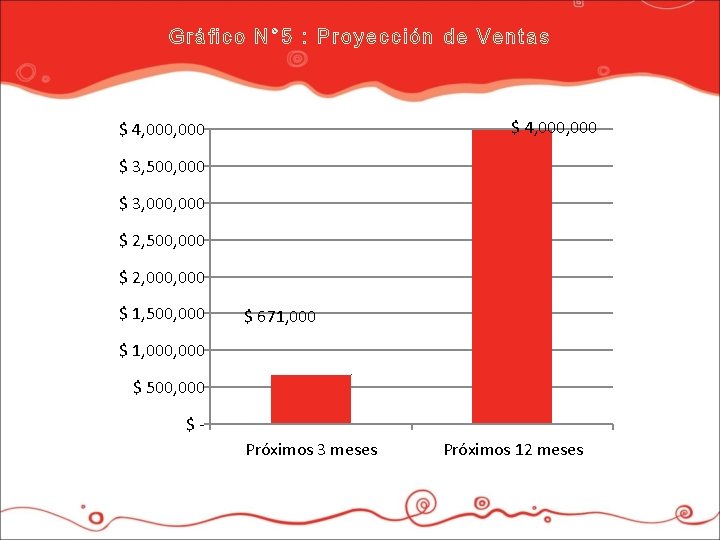 Gráfico N° 5 : P royección de V entas $ 4, 000, 000 $