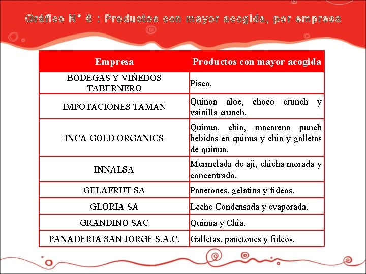 Gr áfico N° 6 : Productos con mayor acogida , p or em pr