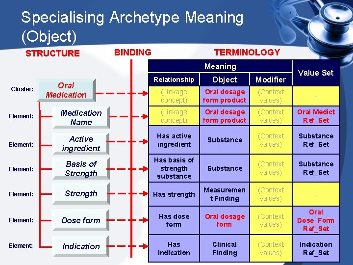 Specialising Archetype Meaning (Object) STRUCTURE BINDING TERMINOLOGY Meaning Cluster: Oral Medication Value Set Relationship