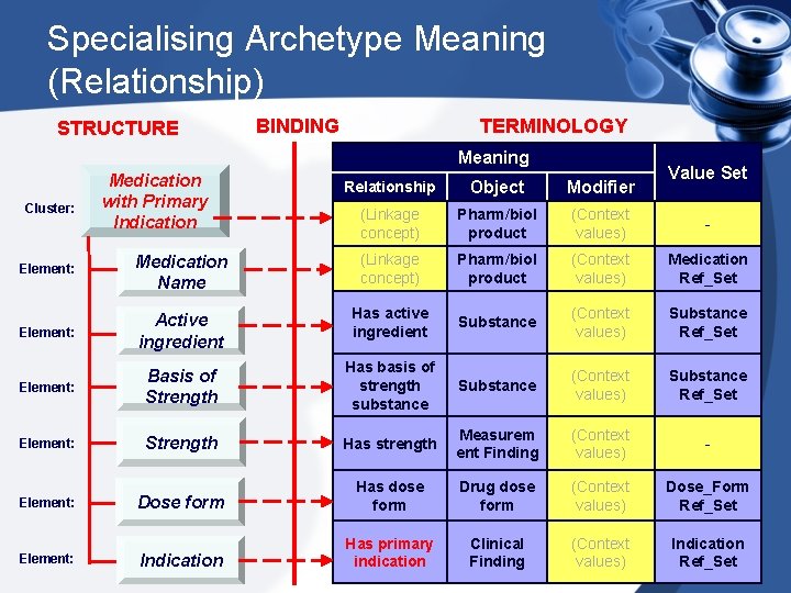 Specialising Archetype Meaning (Relationship) STRUCTURE BINDING TERMINOLOGY Meaning Cluster: Medication with Primary Indication Value