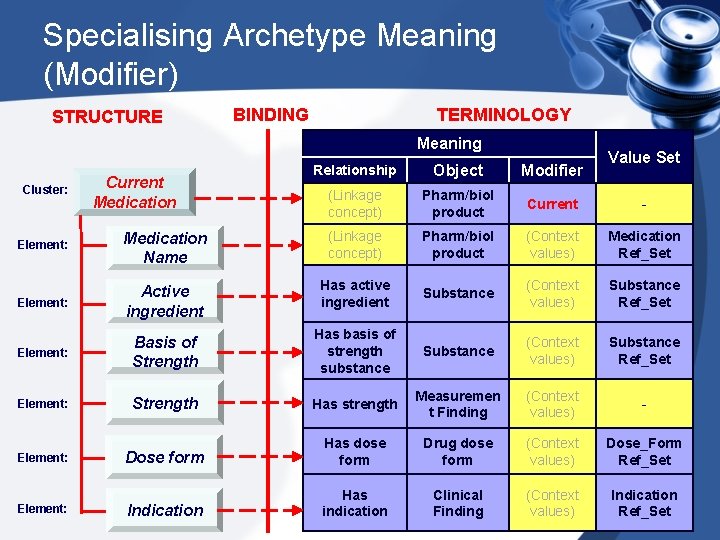 Specialising Archetype Meaning (Modifier) STRUCTURE BINDING TERMINOLOGY Meaning Cluster: Current Medication Value Set Relationship