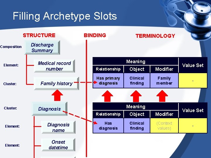 Filling Archetype Slots STRUCTURE Composition Element: Cluster: BINDING TERMINOLOGY Discharge Summary Medical record number