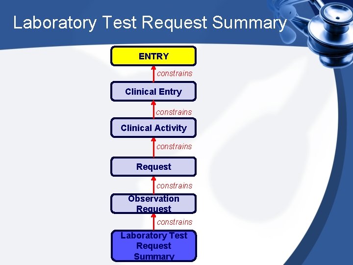 Laboratory Test Request Summary ENTRY constrains Clinical Entry constrains Clinical Activity constrains Request constrains