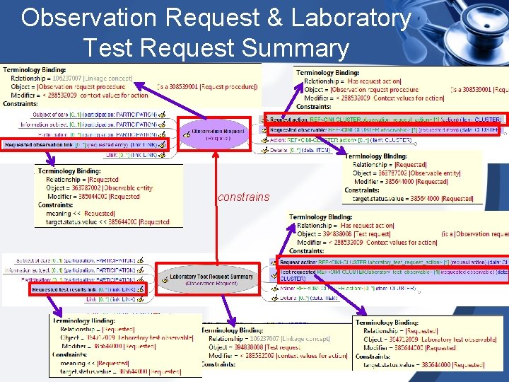 Observation Request & Laboratory Test Request Summary constrains 