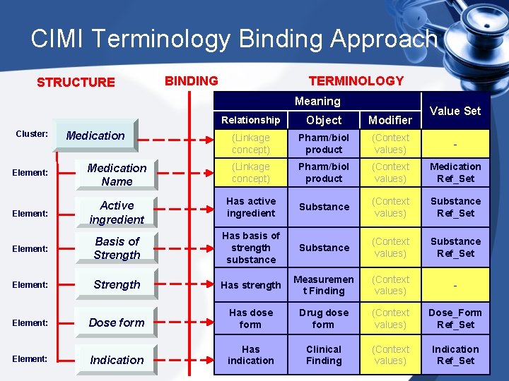 CIMI Terminology Binding Approach STRUCTURE BINDING TERMINOLOGY Meaning Cluster: Medication Value Set Relationship Object