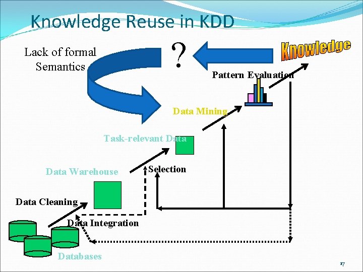 Knowledge Reuse in KDD ? Lack of formal Semantics Pattern Evaluation Data Mining Task-relevant