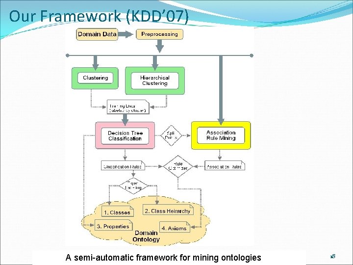 Our Framework (KDD’ 07) A semi-automatic framework for mining ontologies 18 