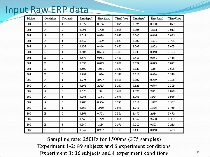 Input Raw ERP data Subject Condition Channel# Time 1(µv) Time 2(µv) Time 3(µv) Time