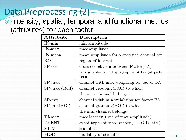 Data Preprocessing (2) Intensity, spatial, temporal and functional metrics (attributes) for each factor 23