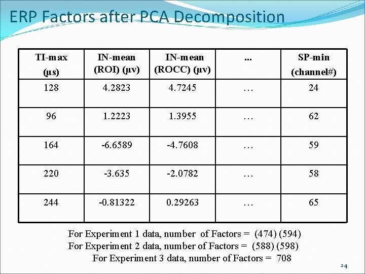 ERP Factors after PCA Decomposition TI-max (µs) IN-mean (ROI) (µv) IN-mean (ROCC) (µv) .