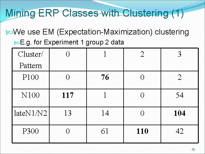 Mining ERP Classes with Clustering (1) We use EM (Expectation-Maximization) clustering E. g. for