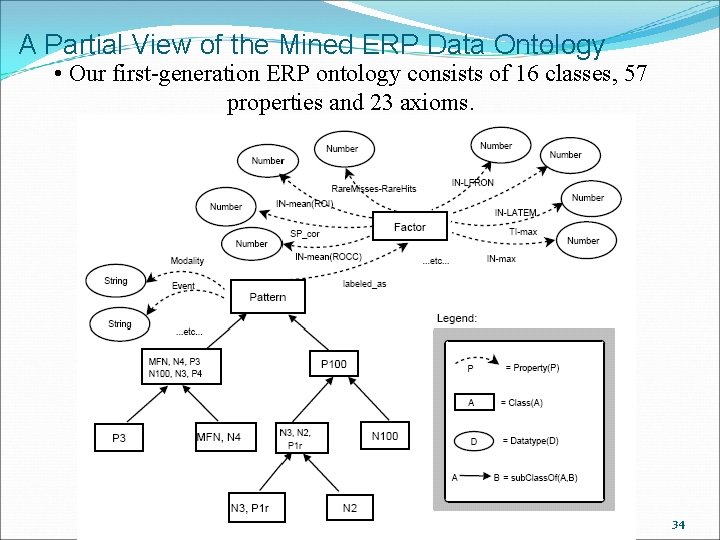 A Partial View of the Mined ERP Data Ontology • Our first-generation ERP ontology