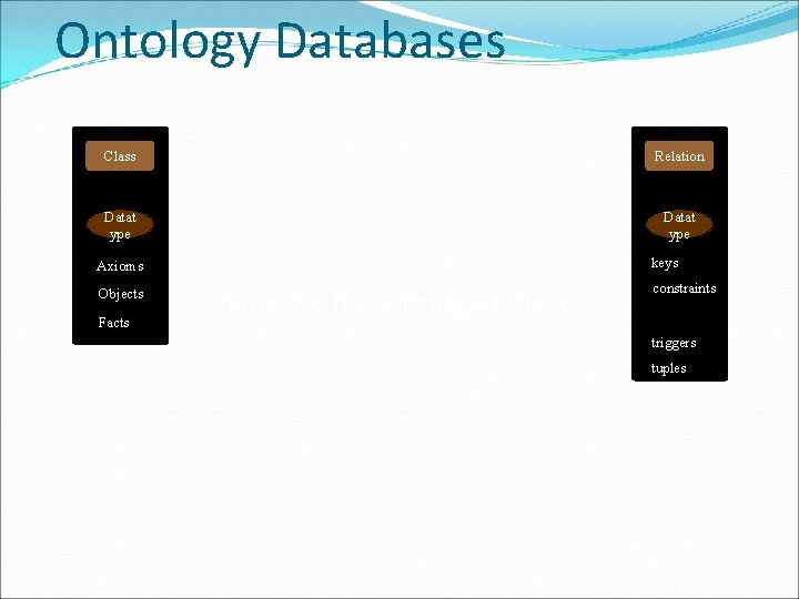 Ontology Databases Class Relation Datat ype Axioms keys Objects constraints Facts Now we have