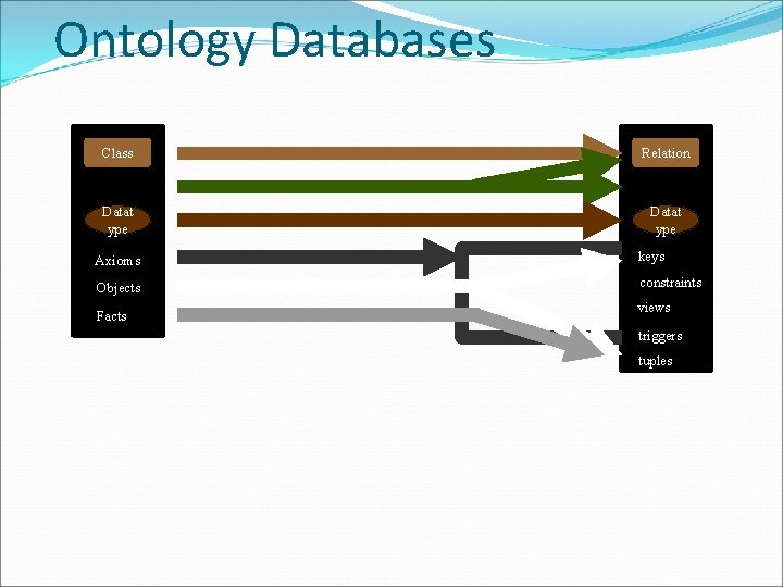 Ontology Databases Class Relation Datat ype Axioms keys Objects constraints Facts views triggers tuples