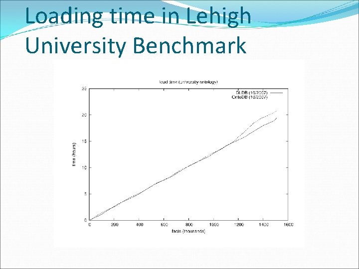 Loading time in Lehigh University Benchmark Load Time (1. 5 million facts) (10 Universities,