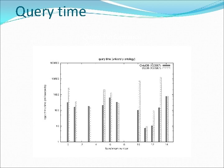Query time Query Performance (logarithmic time) 