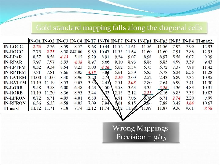 Gold standard mapping falls along the diagonal cells Wrong Mappings. Precision = 9/13 