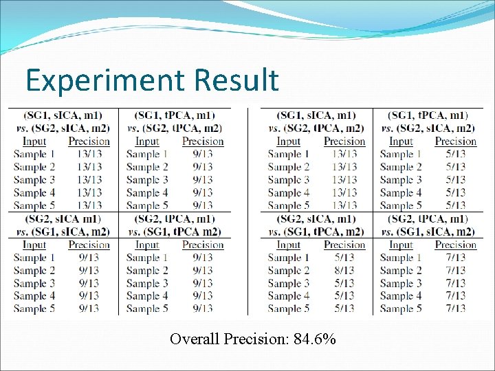 Experiment Result Overall Precision: 84. 6% 