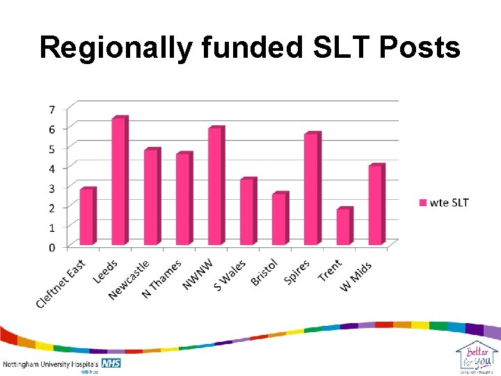 Regionally funded SLT Posts 