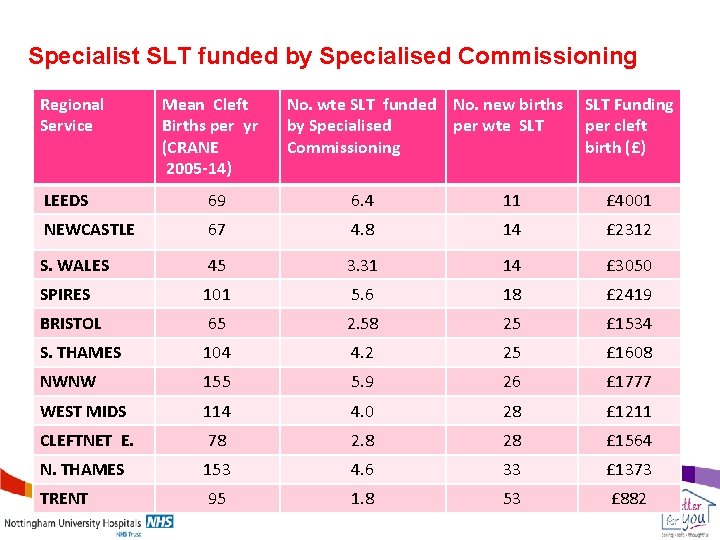 Specialist SLT funded by Specialised Commissioning Regional Service Mean Cleft Births per yr (CRANE
