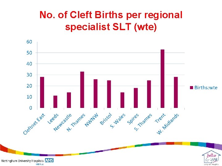 No. of Cleft Births per regional specialist SLT (wte) 