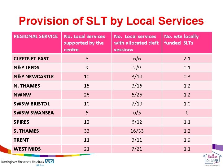 Provision of SLT by Local Services REGIONAL SERVICE No. Local Services supported by the