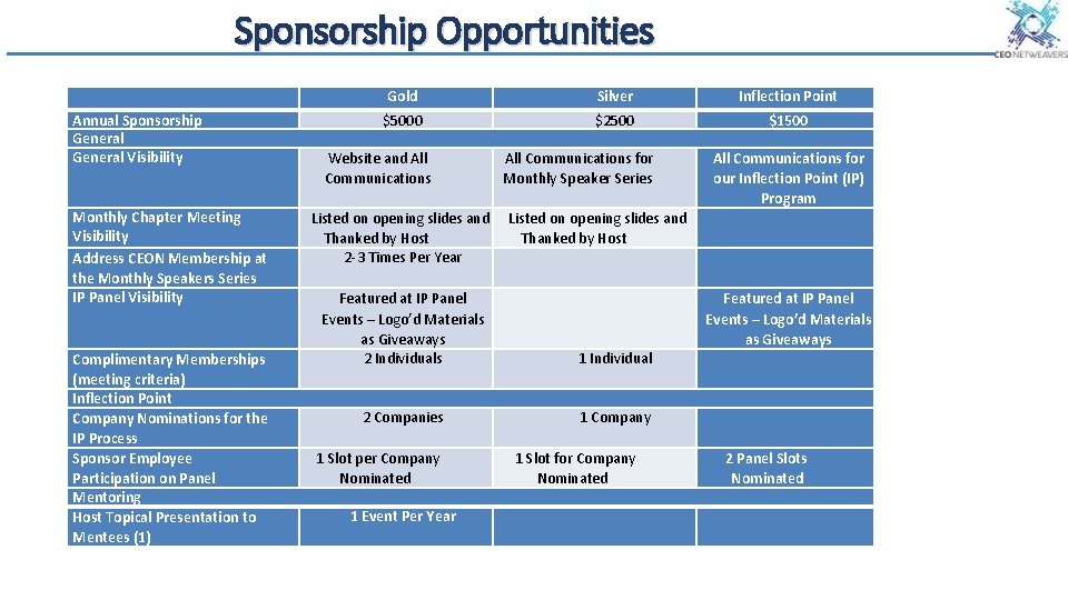 Sponsorship Opportunities Annual Sponsorship General Visibility Monthly Chapter Meeting Visibility Address CEON Membership at