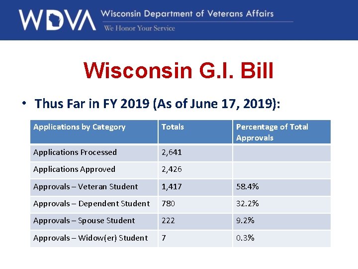 Wisconsin G. I. Bill • Thus Far in FY 2019 (As of June 17,