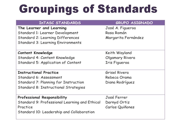 Groupings of Standards 