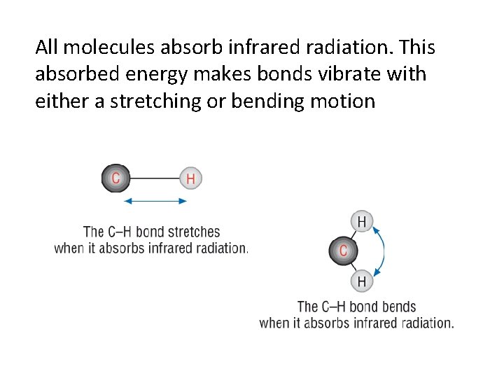 All molecules absorb infrared radiation. This absorbed energy makes bonds vibrate with either a All molecules absorb infrared radiation. This absorbed energy makes bonds vibrate with either a