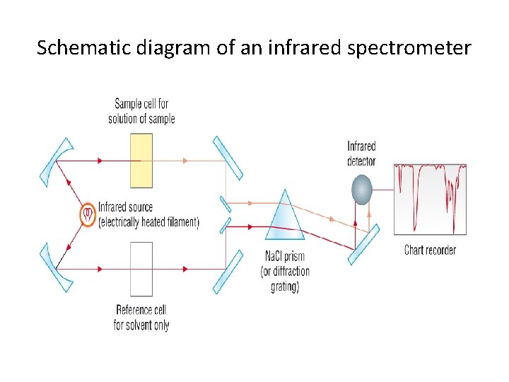 Schematic diagram of an infrared spectrometer 