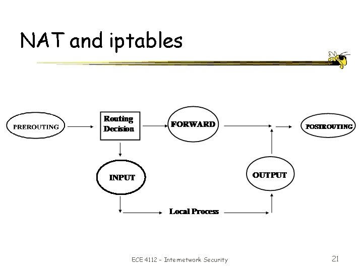 NAT and iptables ECE 4112 - Internetwork Security 21 