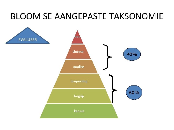 BLOOM SE AANGEPASTE TAKSONOMIE EVALUEER Kreatief sintese 40% analise toepassing begrip kennis 60% BLOOM SE AANGEPASTE TAKSONOMIE EVALUEER Kreatief sintese 40% analise toepassing begrip kennis 60%